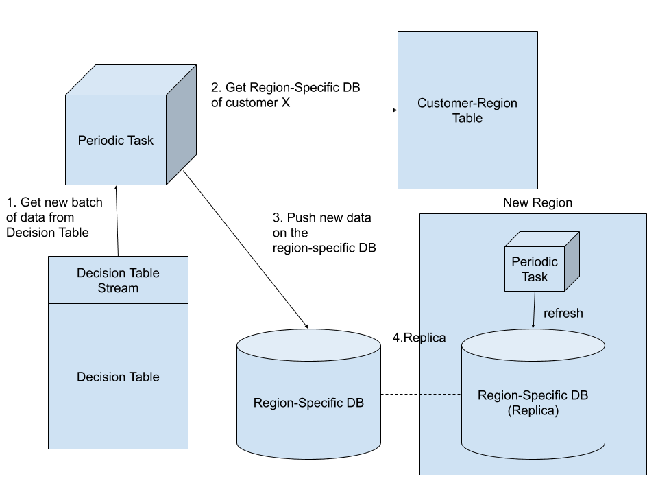 Share Snowflake DB_ Replicate Data